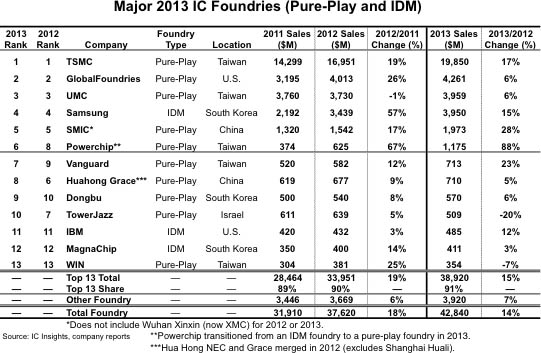 TSMC-GlobalFoundries-2013-03