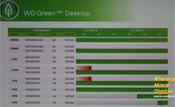 Western-Digital-WD-Green-and-WD-Red-Series-Get-5-TB-Models-in-Late-2013-02