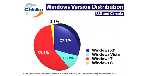Windows-8-Deployed-on-2-3-of-Online-Windows-Computers-logo