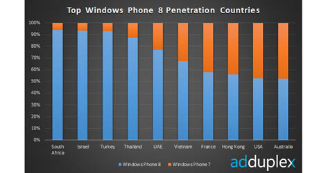 Windows-Phone-8-Gets-Ahead-of-WP7-in-10-Markets-logo