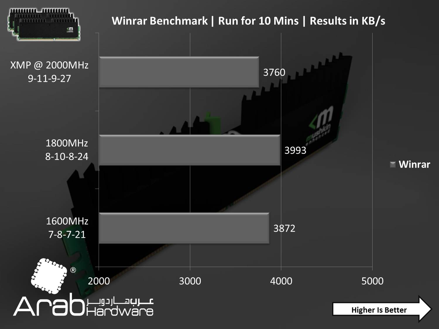 Mushkin Ridgeback DDR3 16000 CL9 Triple Channel Kit Review- Arabhardware.net