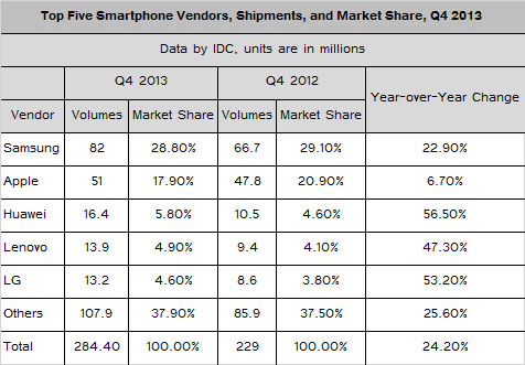 Worldwide-Smartphone-Shipments-2013-02