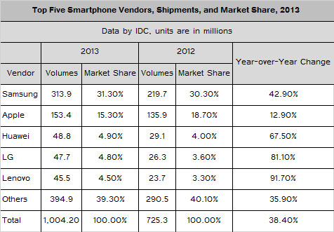Worldwide-Smartphone-Shipments-2013-03