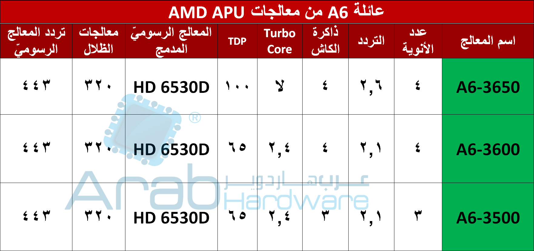 AMD A8-3850 Llano APU Review - Arabhardware