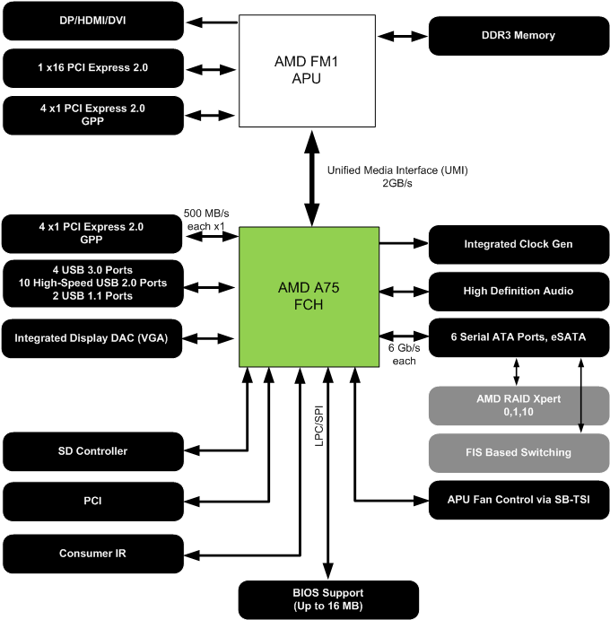 AMD A8-3850 Llano APU Review - Arabhardware