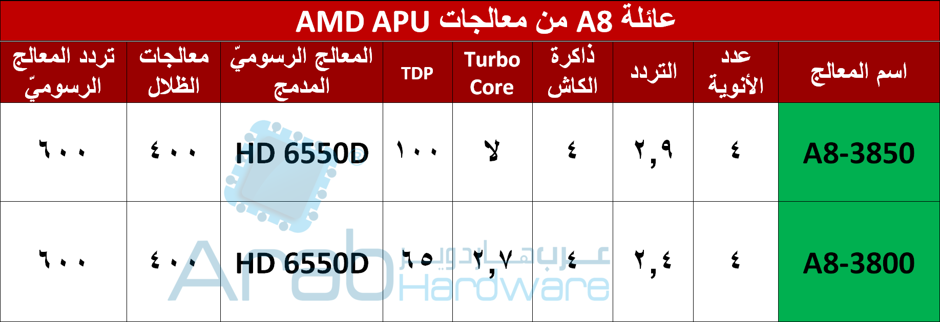 AMD A8-3850 Llano APU Review - Arabhardware