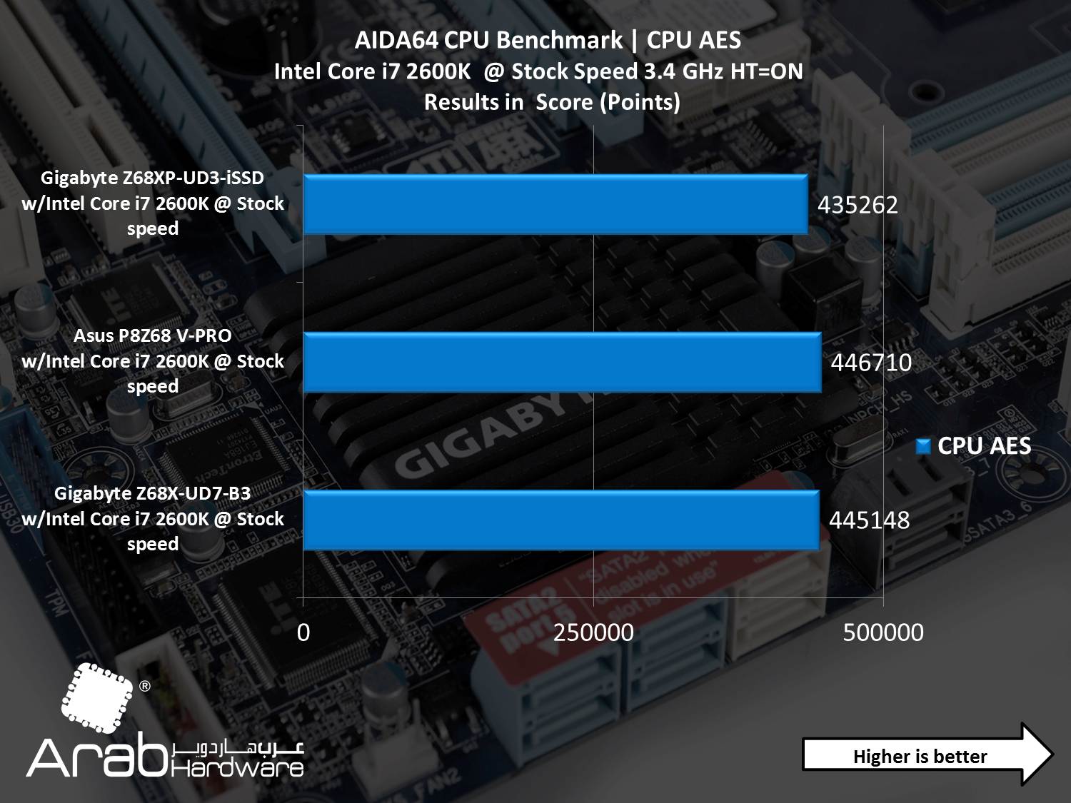 Gigabyte GA-Z68XP-UD3-iSSD Review - Arabhardware
