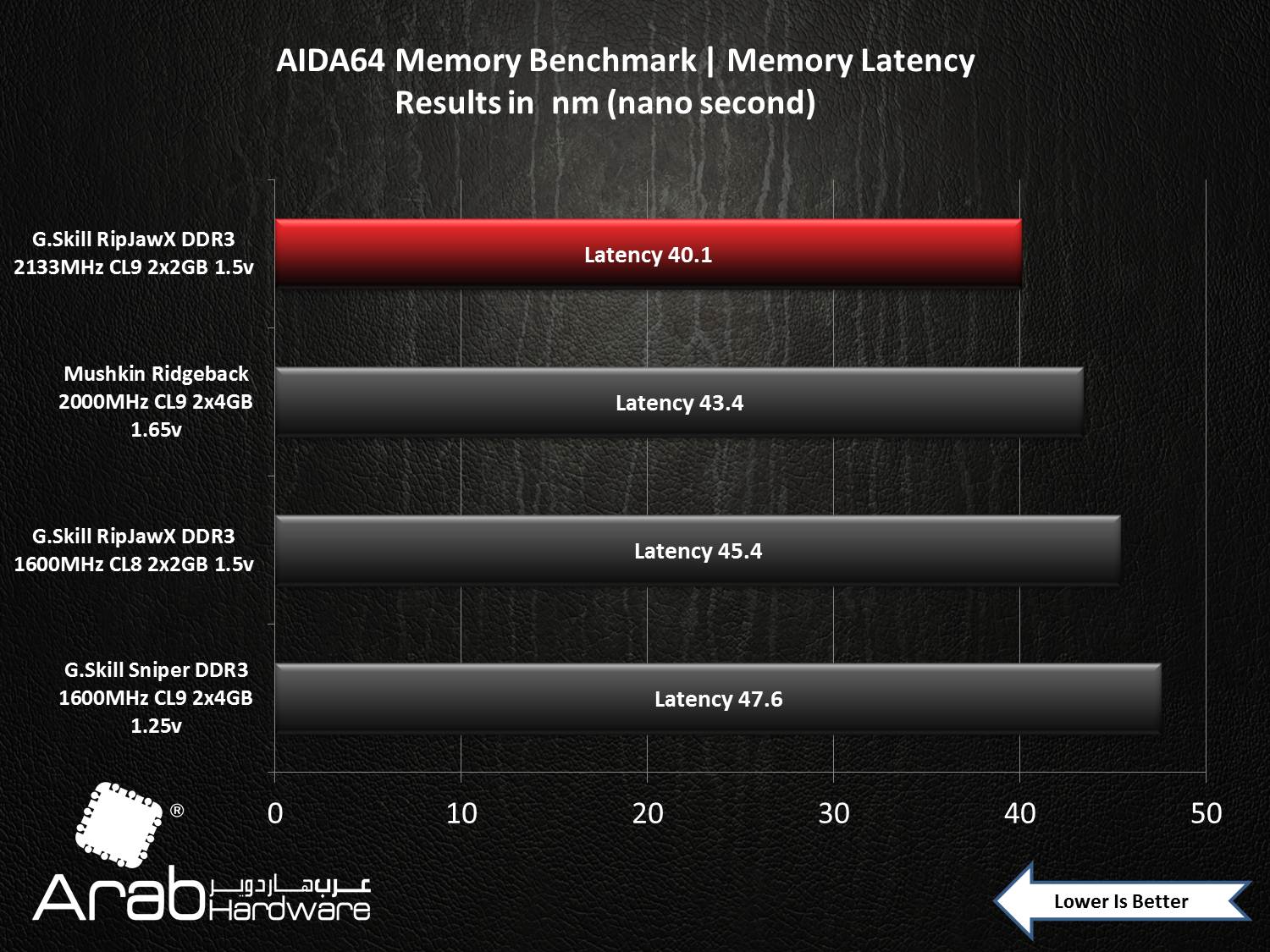 G.Skill RipHawsX 2133MHz DDR3 CL8 (2GBx2) Review - Arabhardware