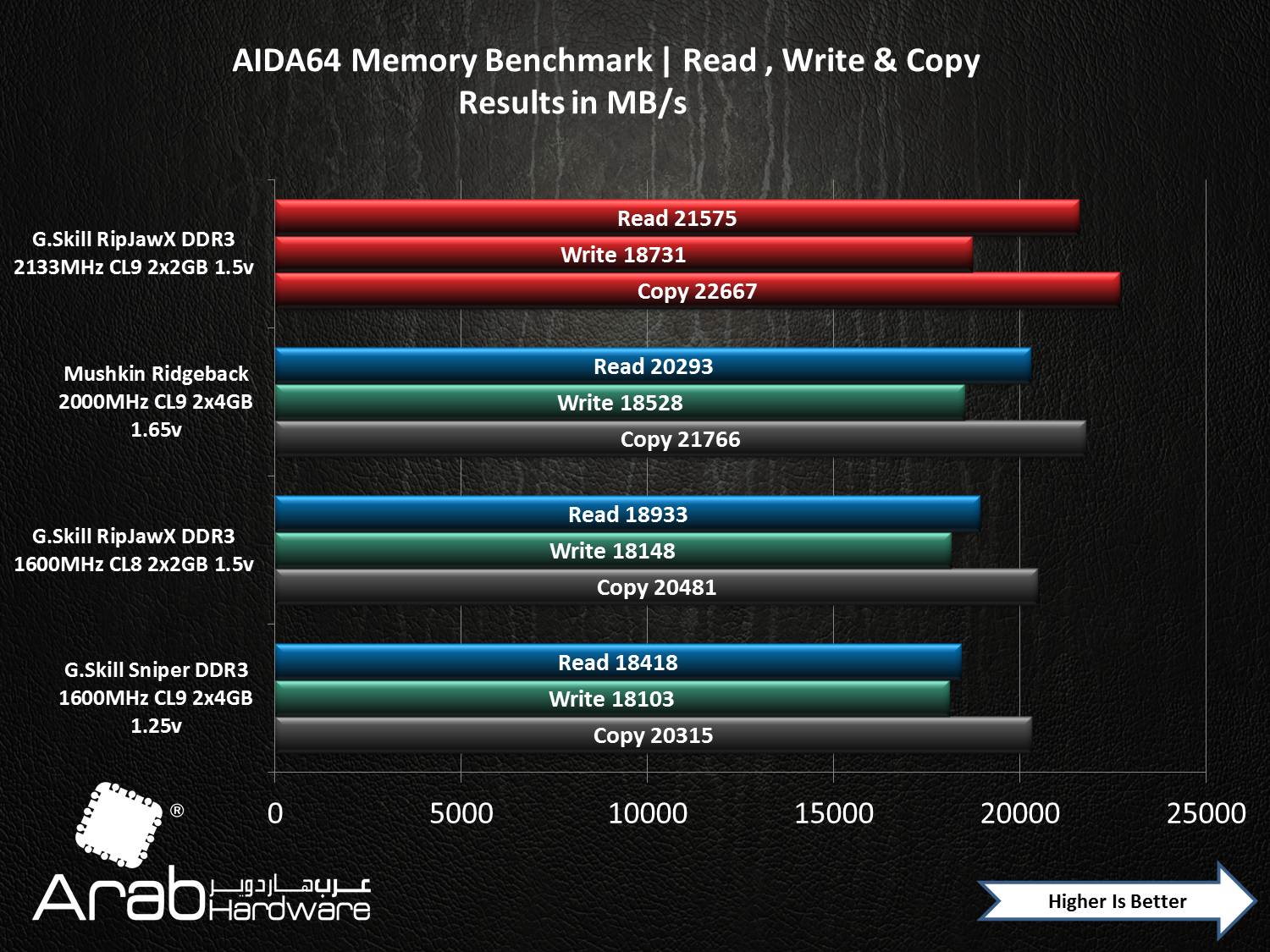 G.Skill RipHawsX 2133MHz DDR3 CL8 (2GBx2) Review - Arabhardware