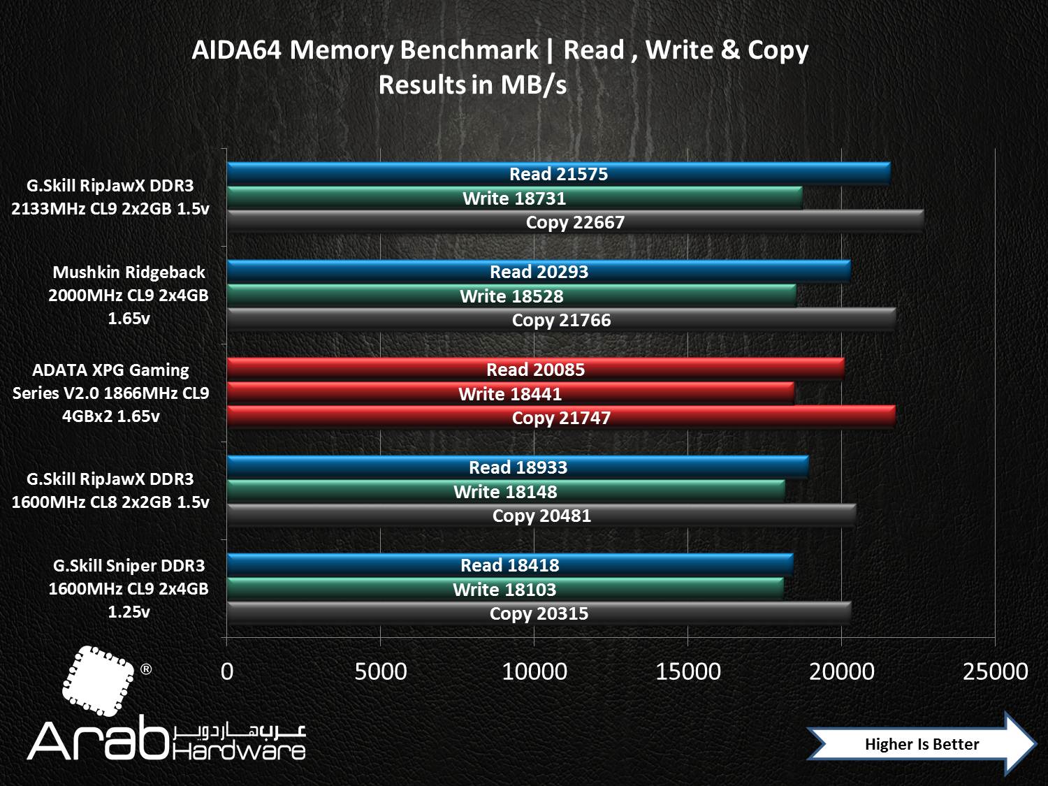 ADATA XPG Gaming Series V2.0 1866MHz CL9 2x4GB Review - Arabhardware