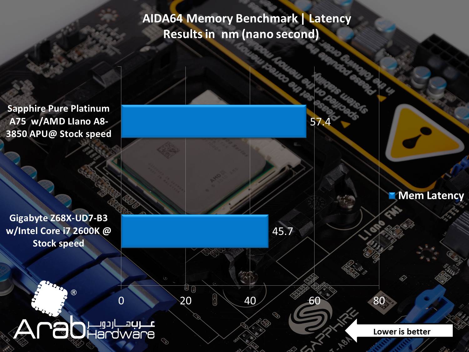 AMD A8-3850 Llano APU Review - Arabhardware