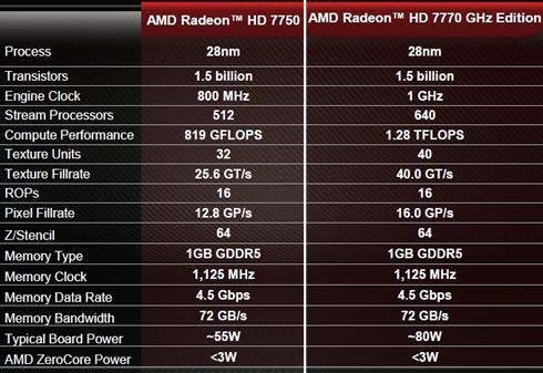 amd rADEON hd7770 specs