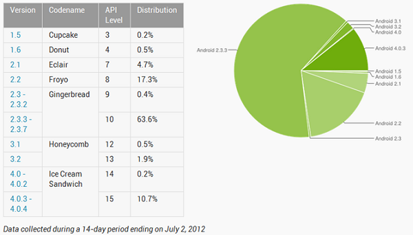android-distribution-chart-july-1