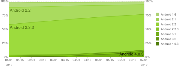 android-distribution-chart-july-2