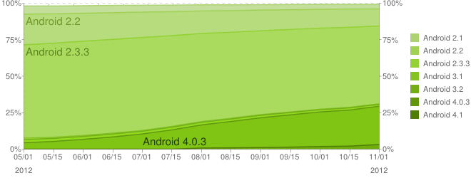 android-distribution-chart-november-2