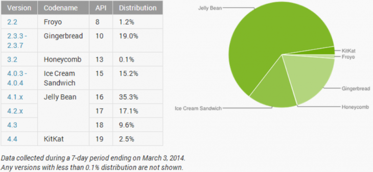 android distribution march-730x337