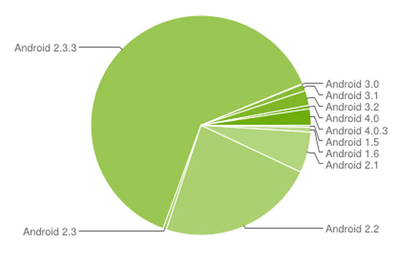 android fragmentation