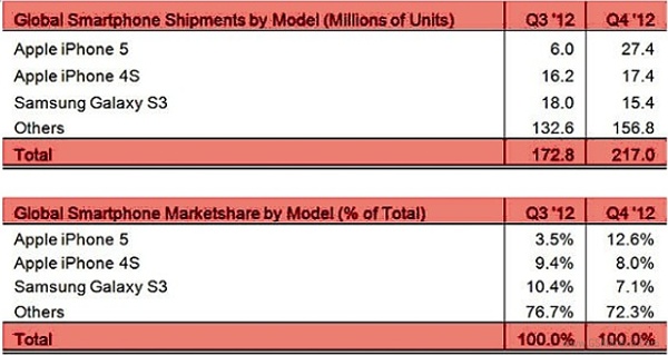 apple iphone 5 and 4s tops global smartphone shipments for q4 2012