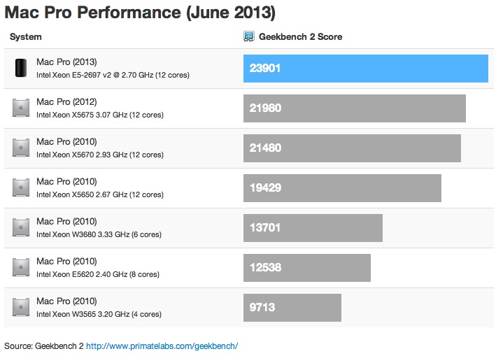 apples-new-mac-pro-benchmarks-surface-impress-none-02