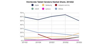 أسهم شركة أبل للأجهزة اللوحية تنخفض إلى 50.4 % أسهم شركة أبل للأجهزة اللوحية تنخفض إلى 50.4 %
