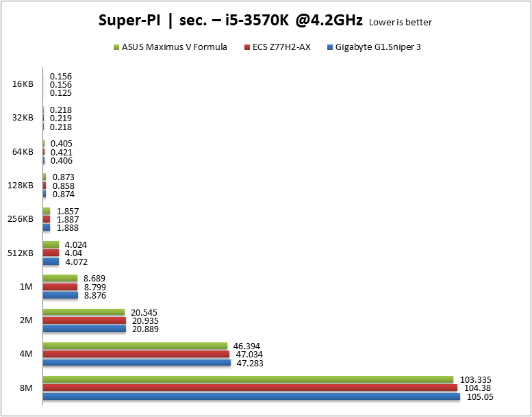 asus-maximus-v-formula-super-pi-3570k-oc