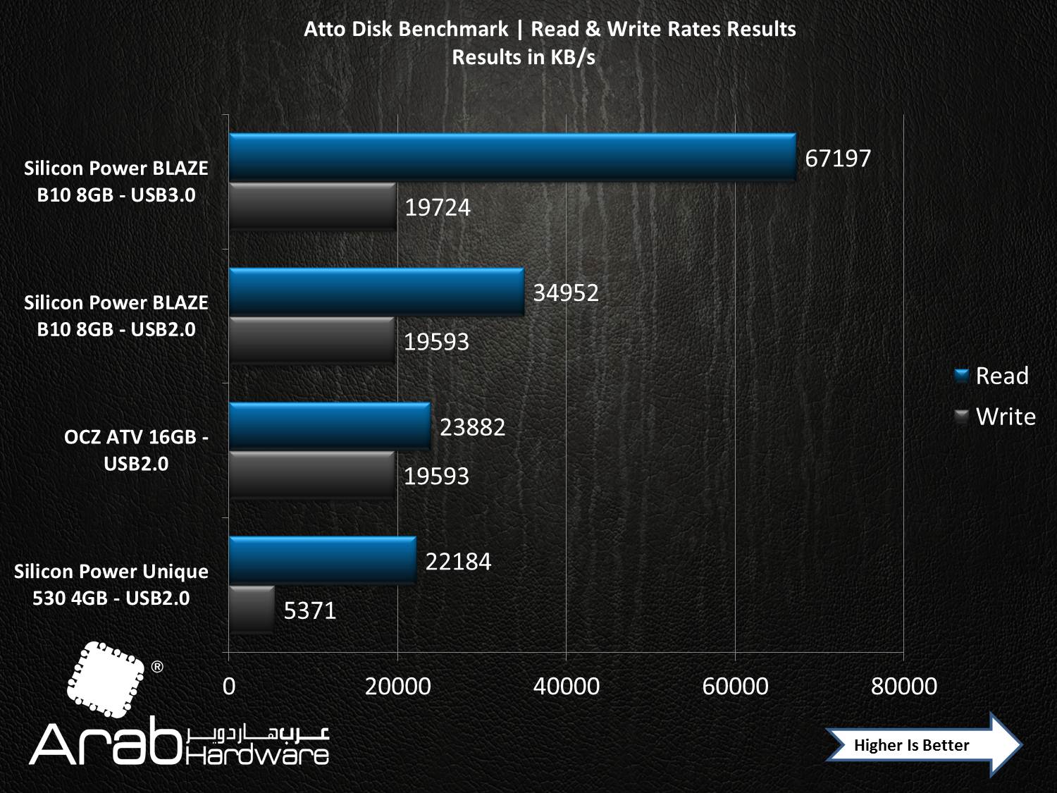 Silicon Power Blaze B10 USB Flash Drive Review - Arabhardware