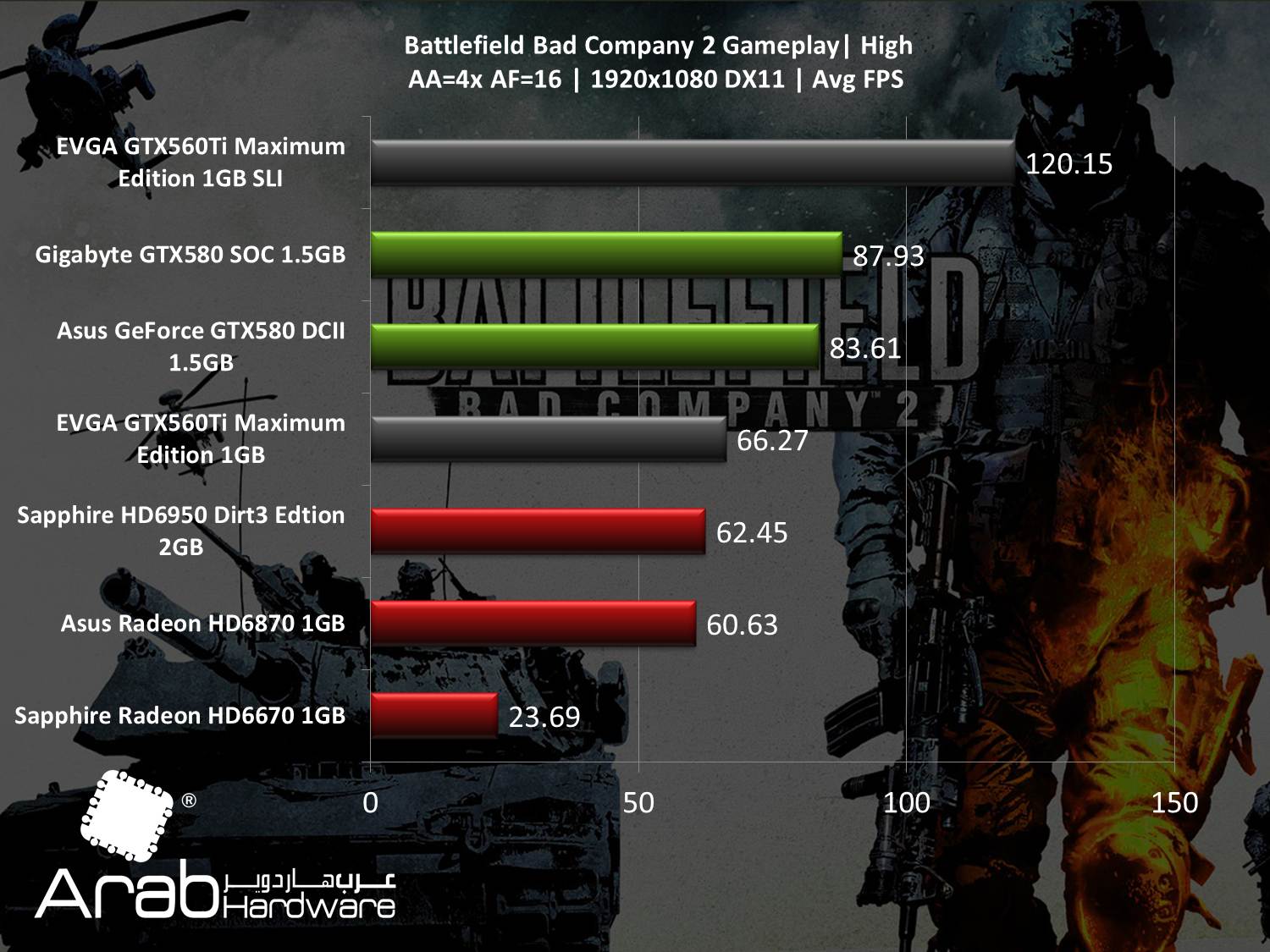 EVGA GTX560Ti Maximum Edition SLI - Arabhardware Reviews