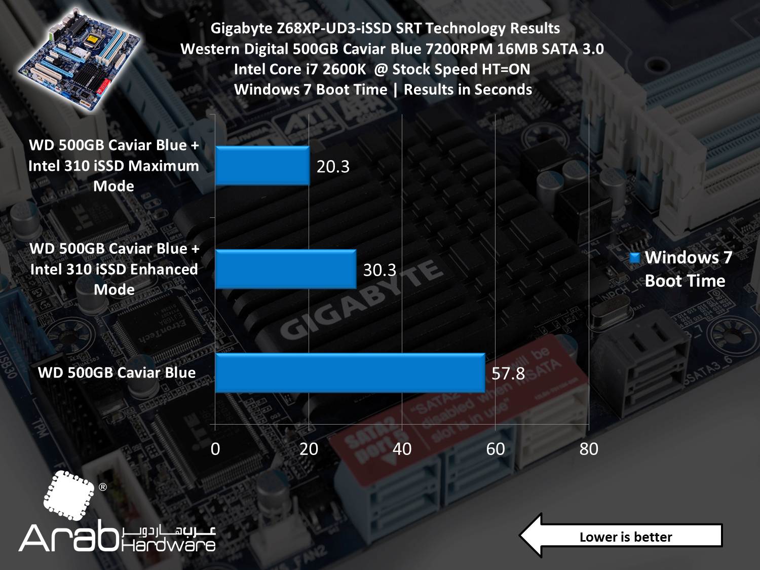 Gigabyte GA-Z68XP-UD3-iSSD Review - Arabhardware