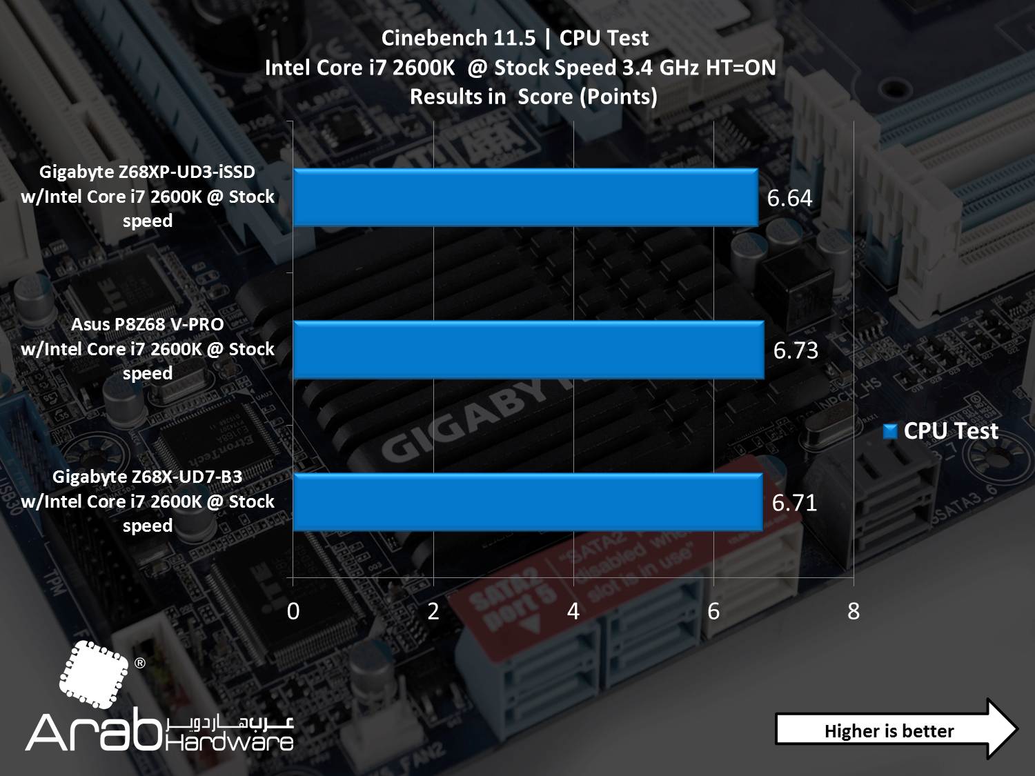 Gigabyte GA-Z68XP-UD3-iSSD Review - Arabhardware