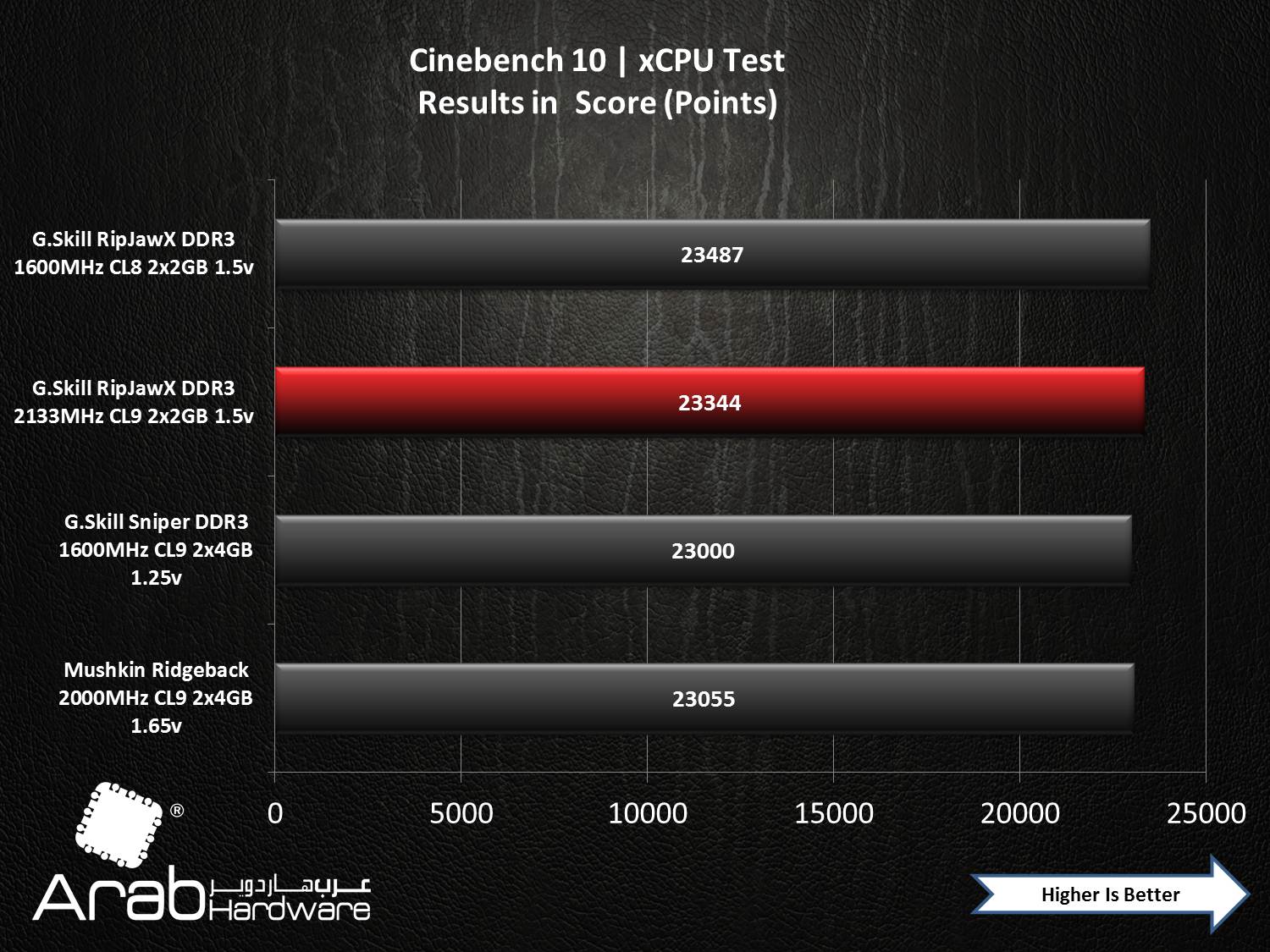 G.Skill RipHawsX 2133MHz DDR3 CL8 (2GBx2) Review - Arabhardware