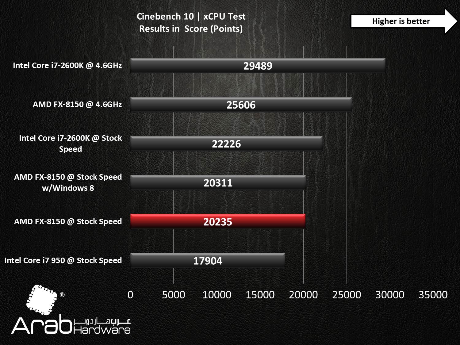 AMD FX-8150 Bulldozer Review - Arabhardware