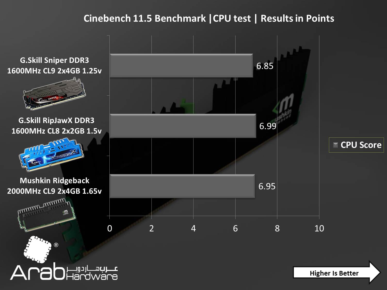 Mushkin Ridgeback DDR3 CL9 Dual Channel Kit 8GB Review- Arabhardware.net