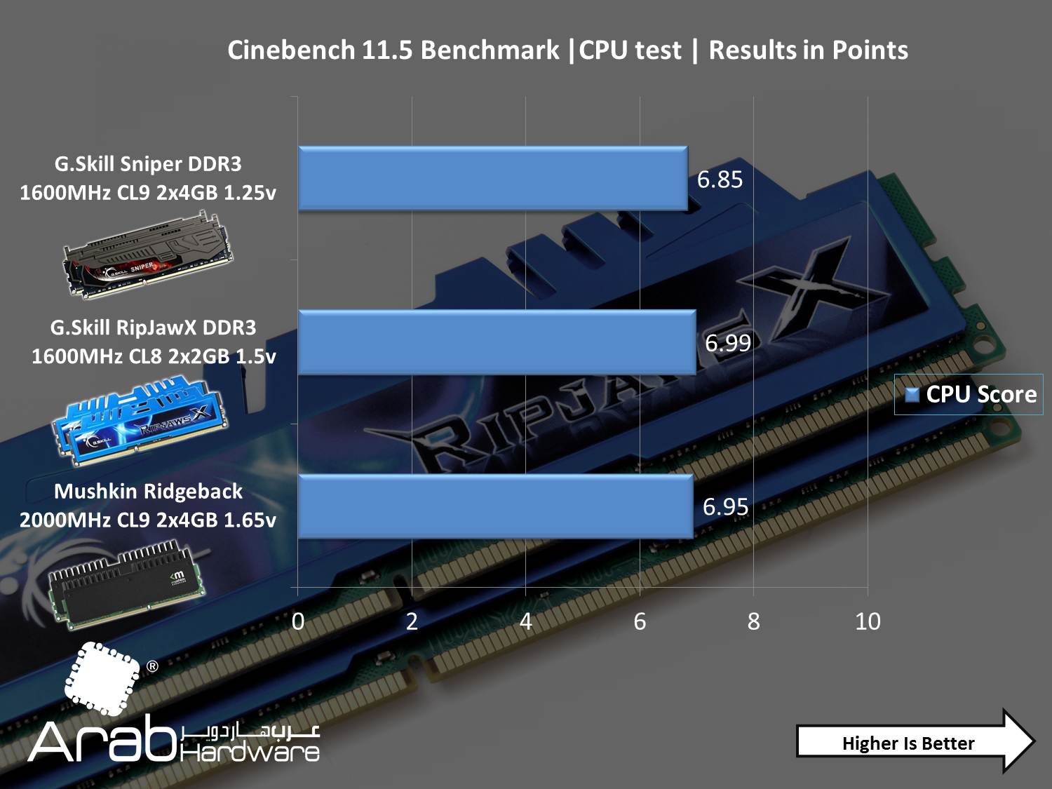 G.Skill RipHawsX 1600MHz DDR3 CL8 (2GBx2) Review - Arabhardware