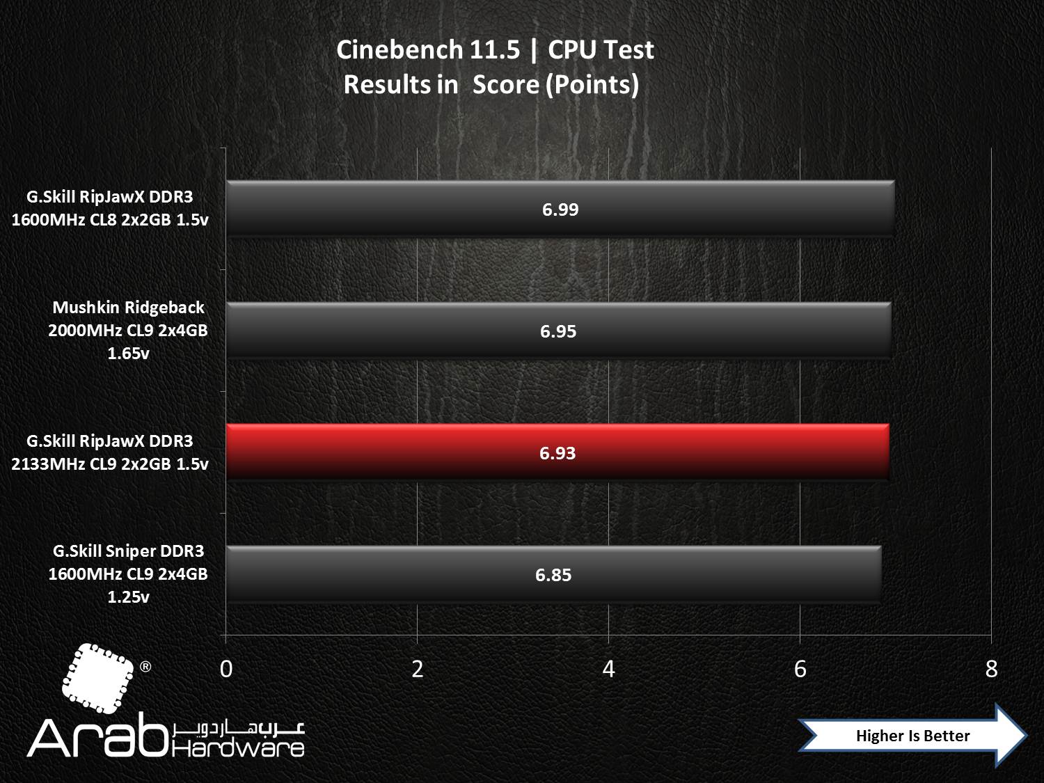 G.Skill RipHawsX 2133MHz DDR3 CL8 (2GBx2) Review - Arabhardware