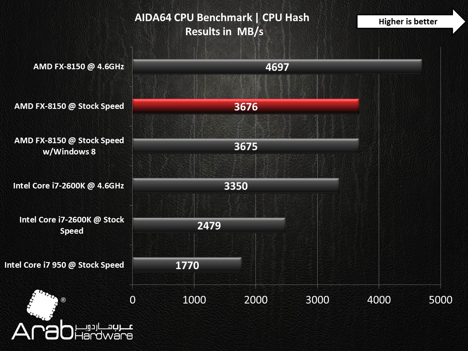 AMD FX-8150 Bulldozer Review - Arabhardware