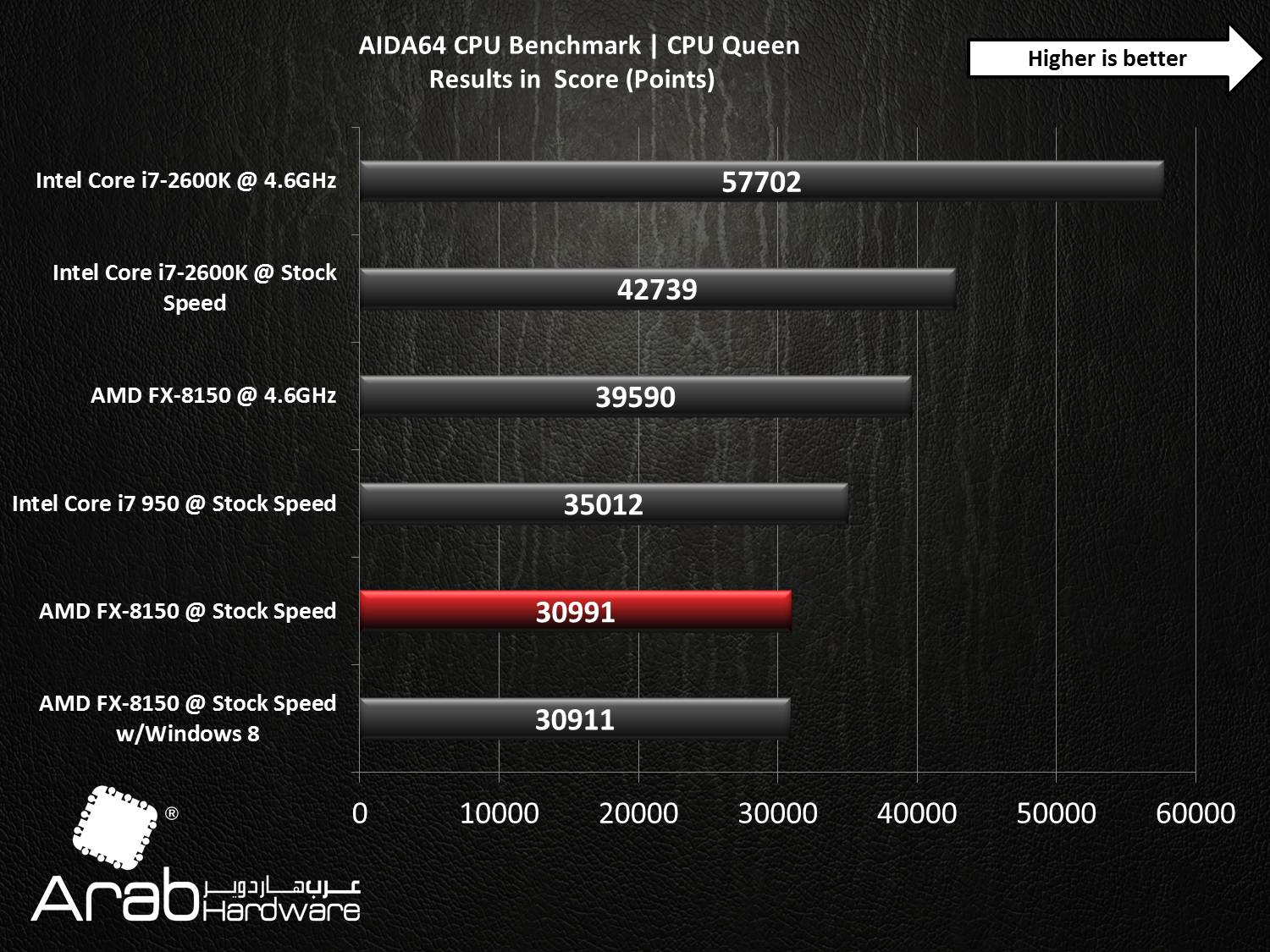 AMD FX-8150 Bulldozer Review - Arabhardware