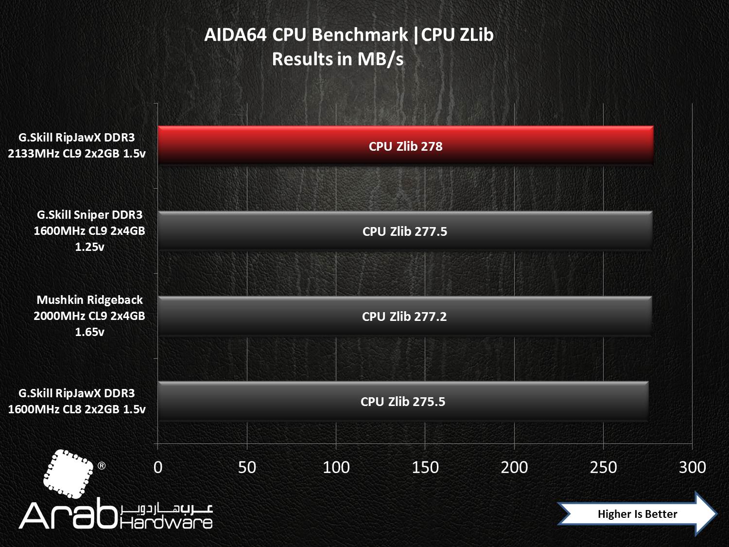 G.Skill RipHawsX 2133MHz DDR3 CL8 (2GBx2) Review - Arabhardware