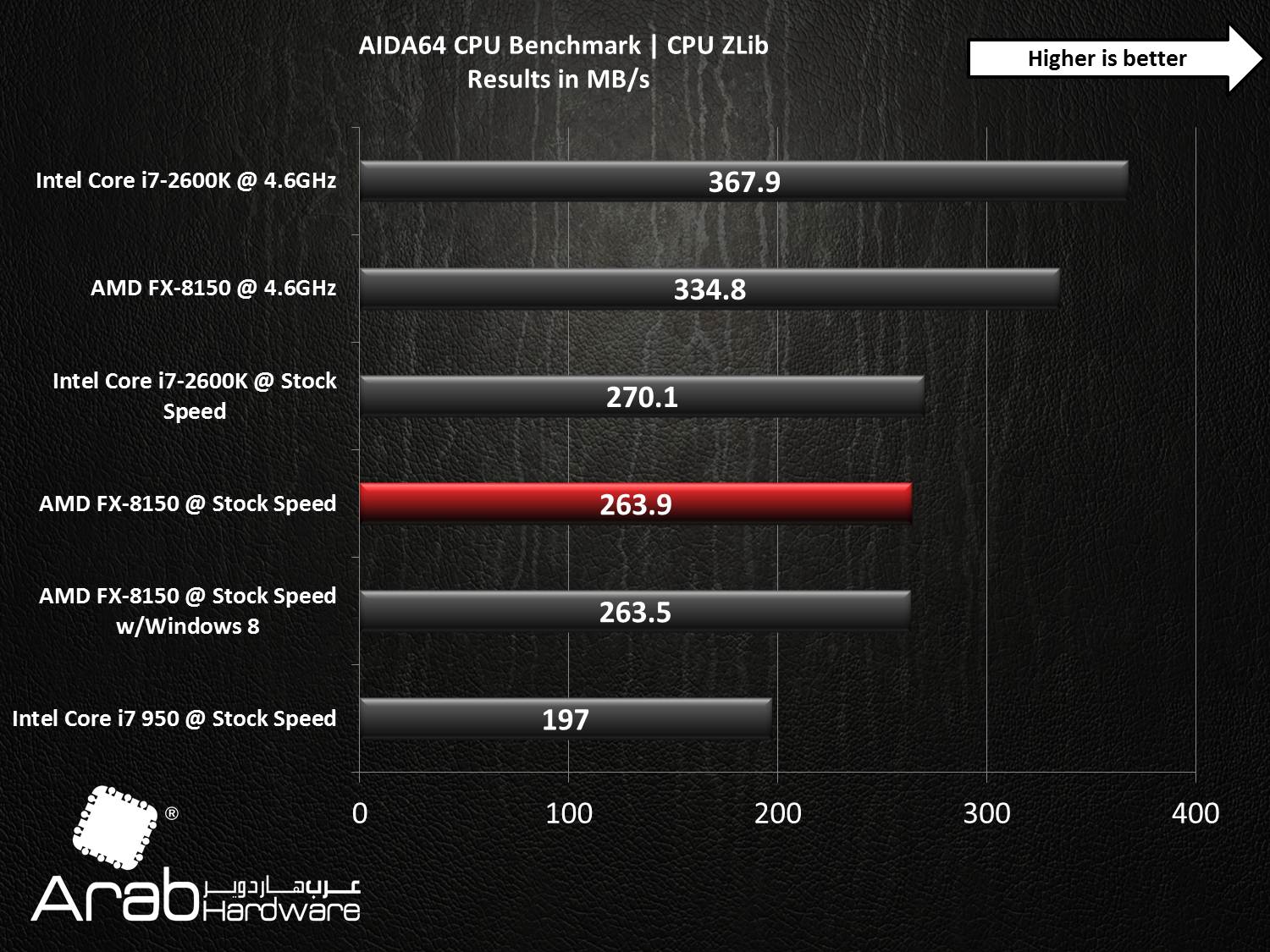 AMD FX-8150 Bulldozer Review - Arabhardware