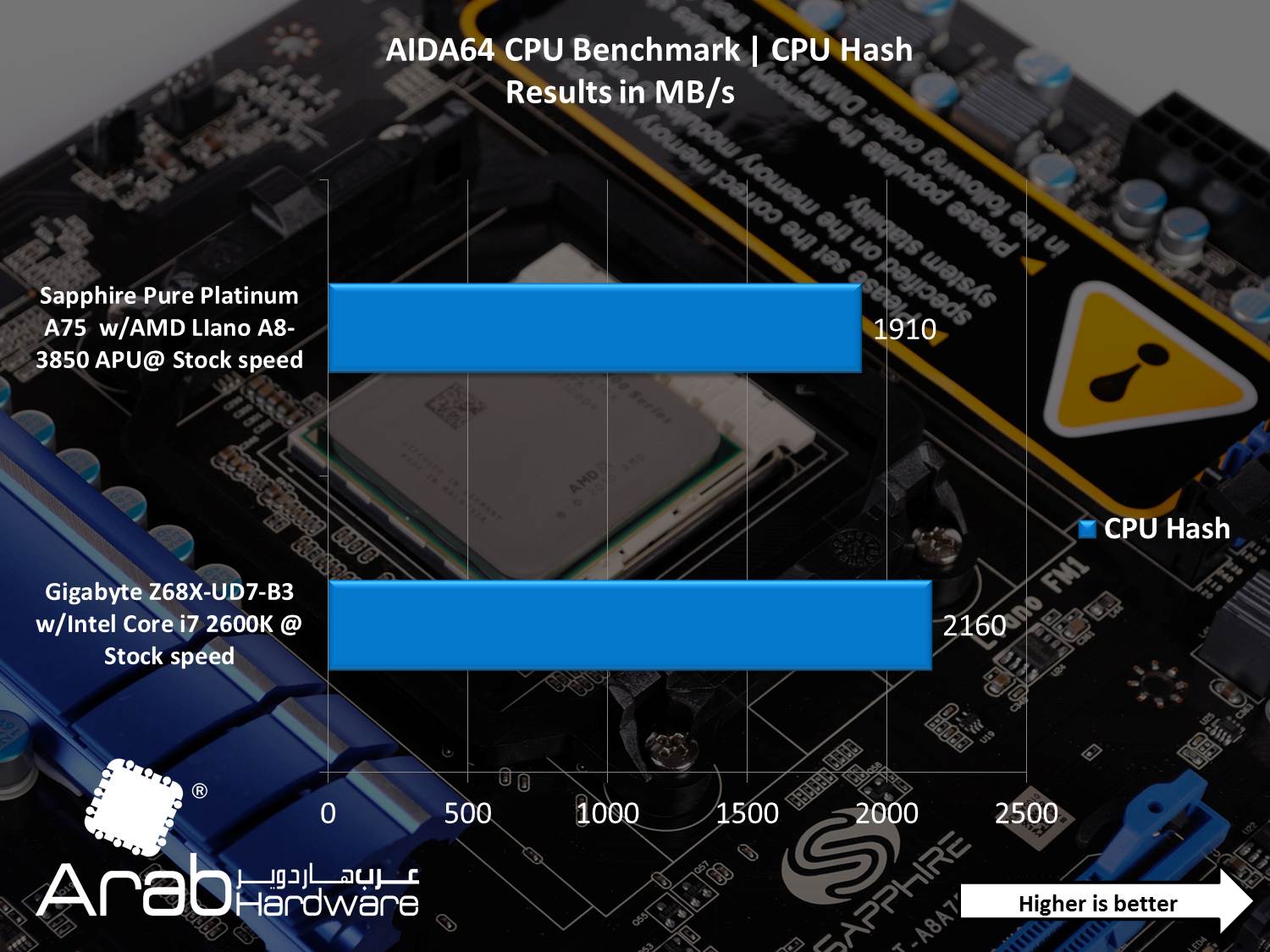 AMD A8-3850 Llano APU Review - Arabhardware