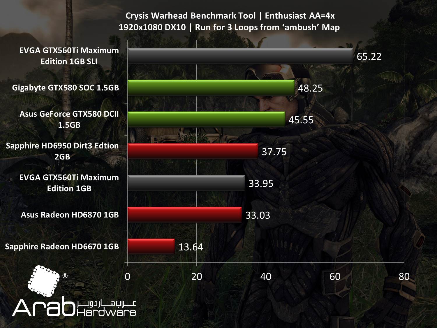 EVGA GTX560Ti Maximum Edition SLI - Arabhardware Reviews