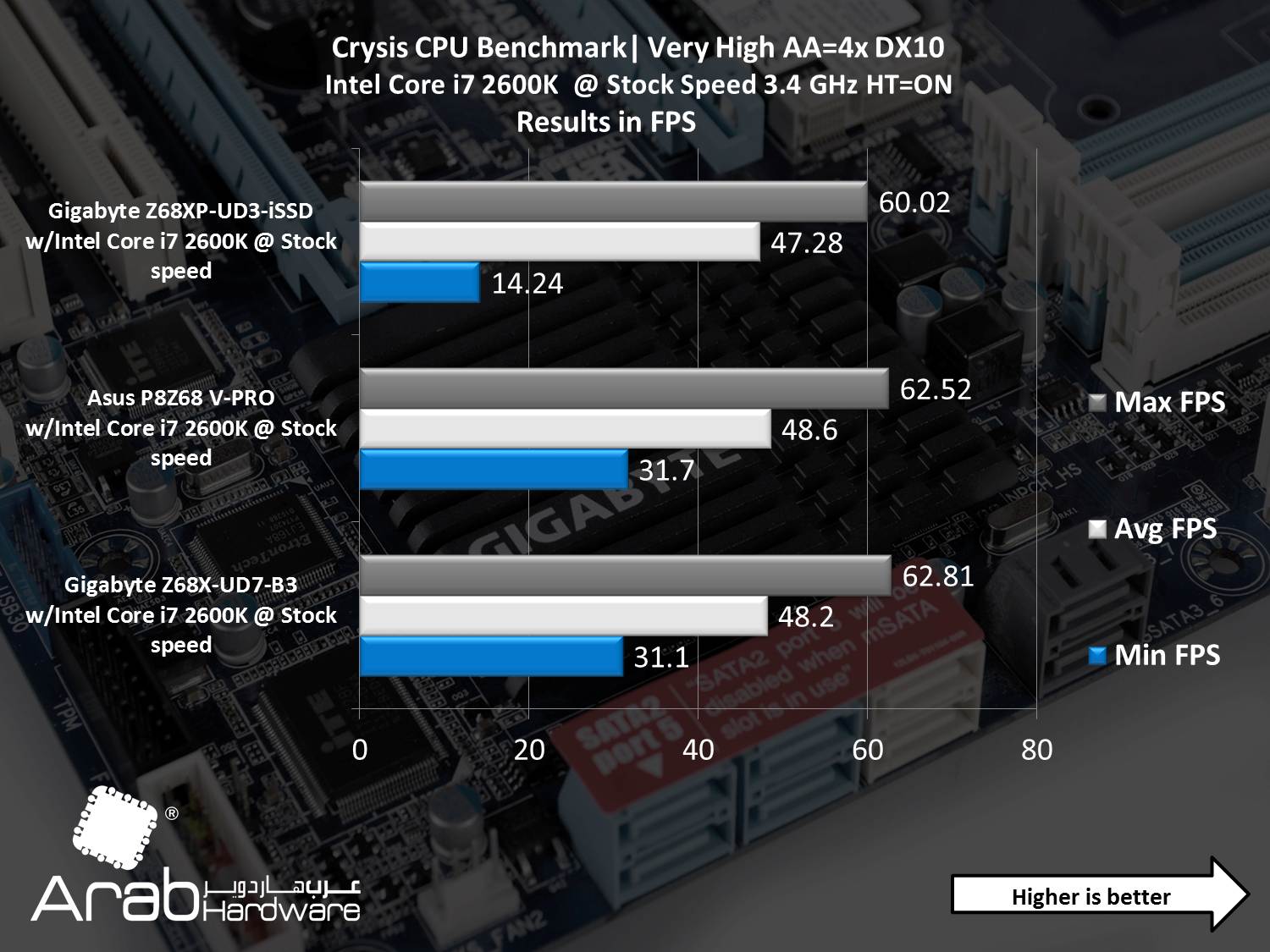 Gigabyte GA-Z68XP-UD3-iSSD Review - Arabhardware