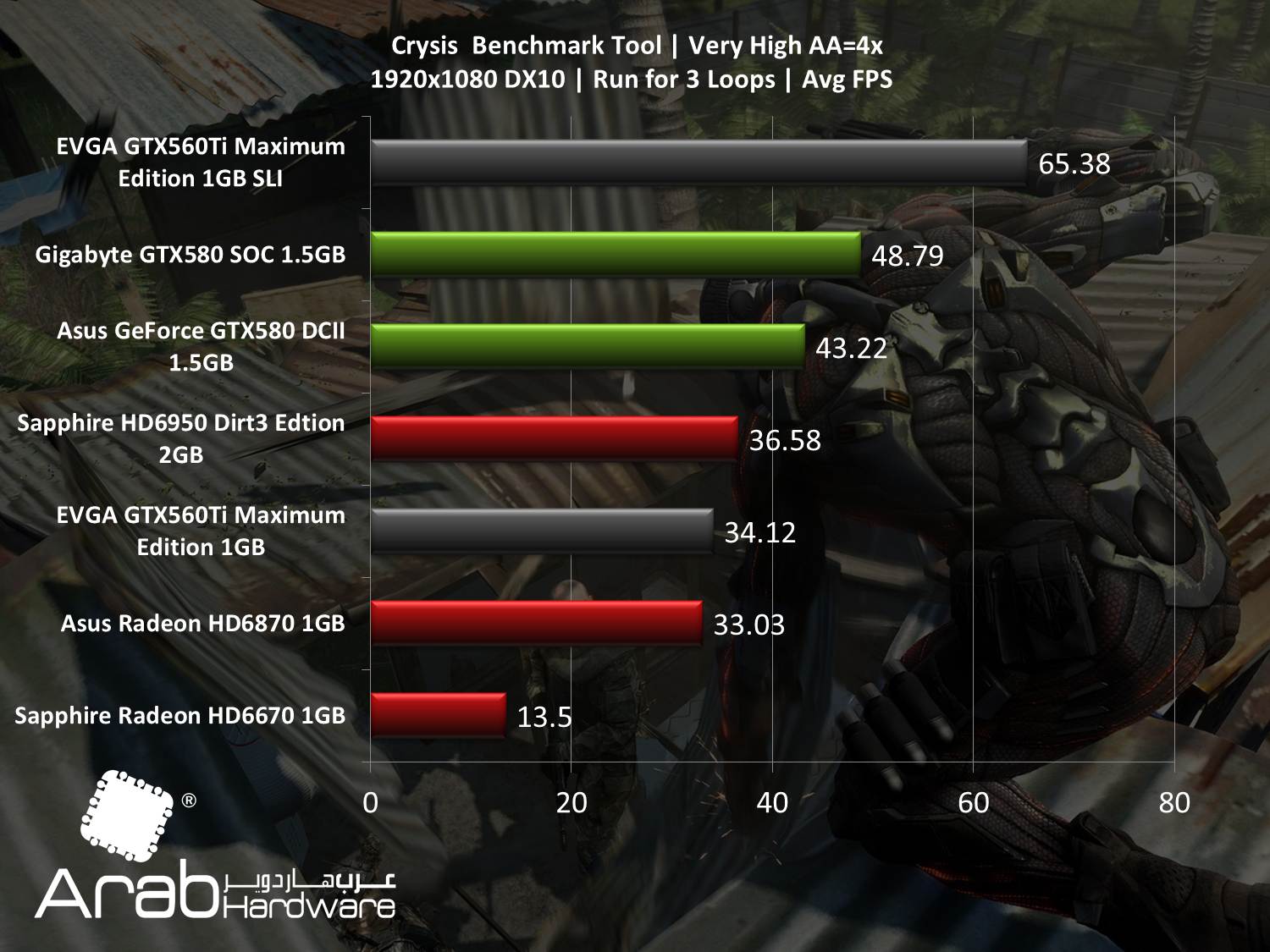 EVGA GTX560Ti Maximum Edition SLI - Arabhardware Reviews