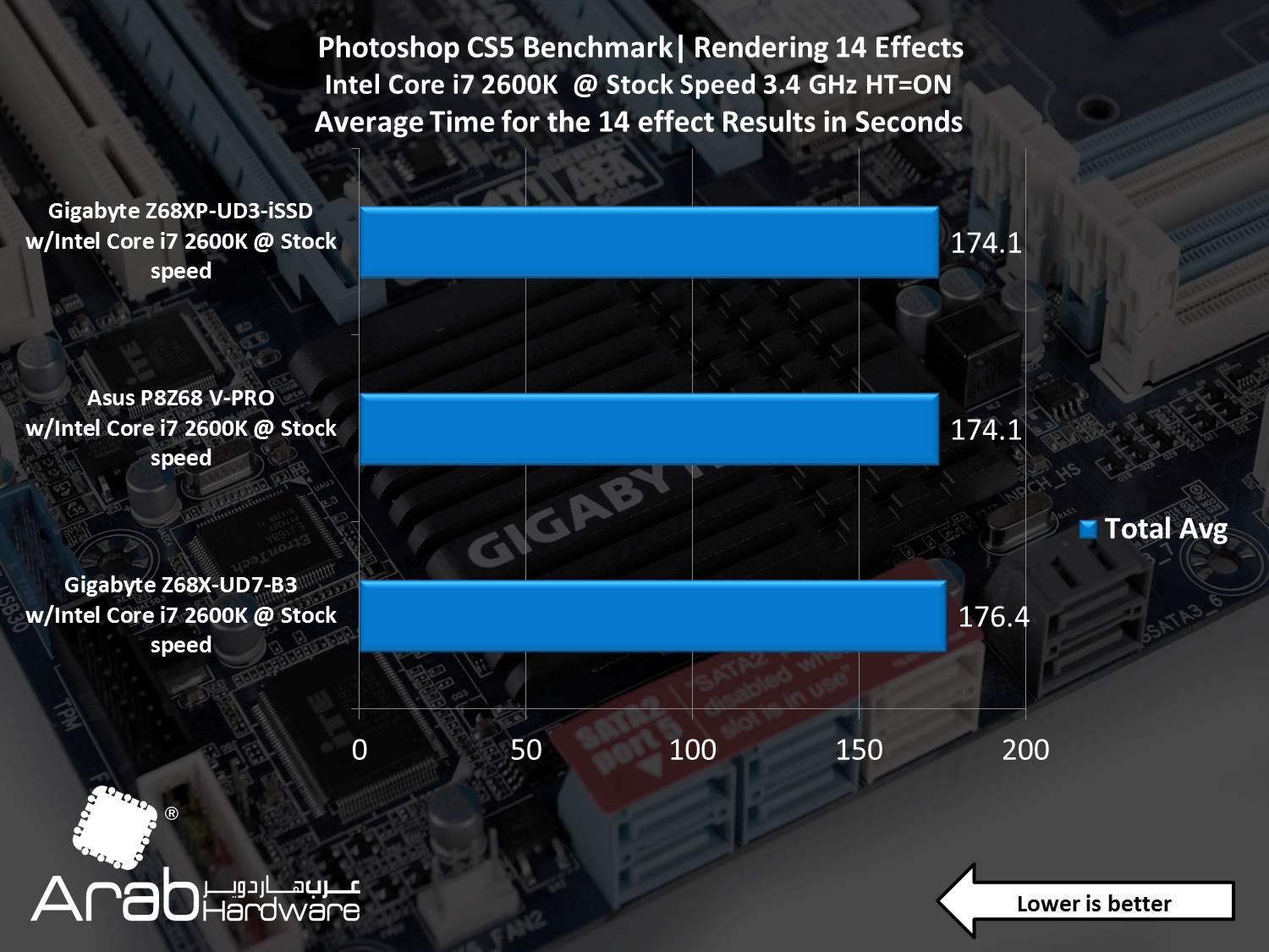 Gigabyte GA-Z68XP-UD3-iSSD Review - Arabhardware