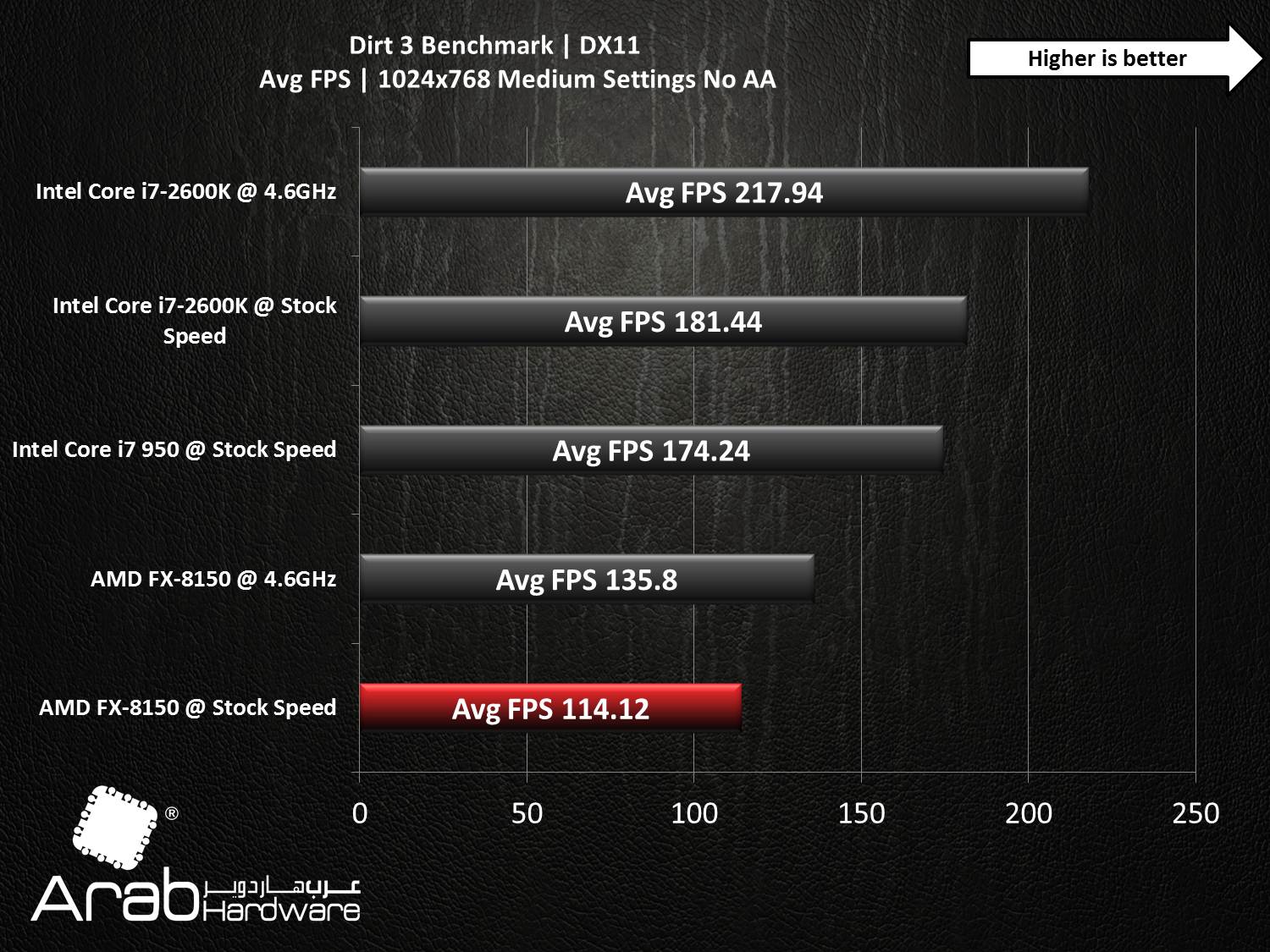 AMD FX-8150 Bulldozer Review - Arabhardware