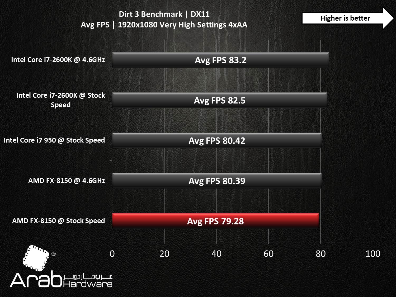 AMD FX-8150 Bulldozer Review - Arabhardware