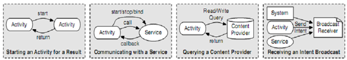 andorid components