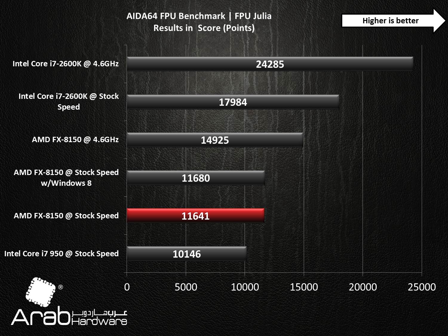 AMD FX-8150 Bulldozer Review - Arabhardware