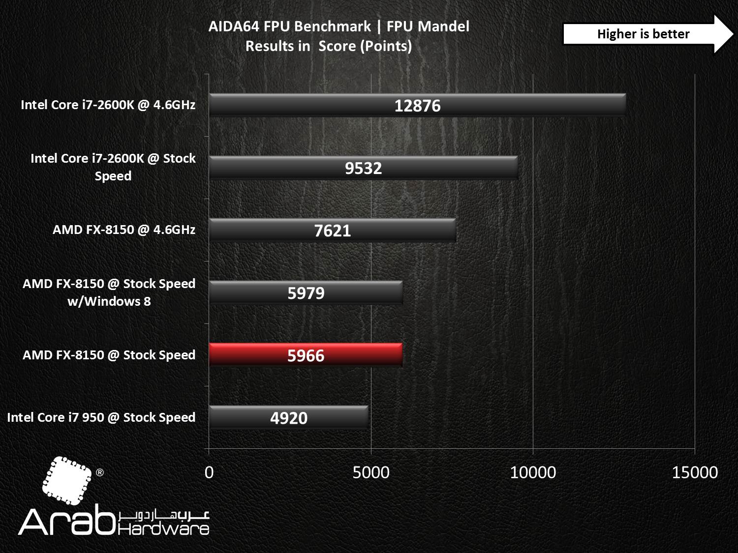 AMD FX-8150 Bulldozer Review - Arabhardware