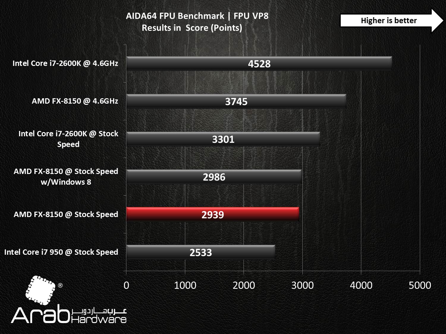 AMD FX-8150 Bulldozer Review - Arabhardware