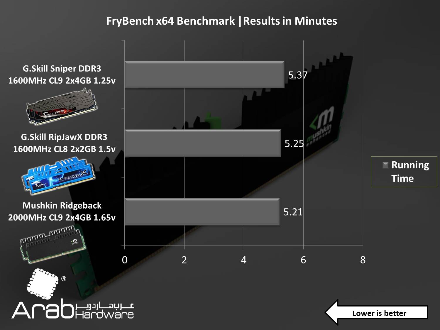 Mushkin Ridgeback DDR3 CL9 Dual Channel Kit 8GB Review- Arabhardware.net